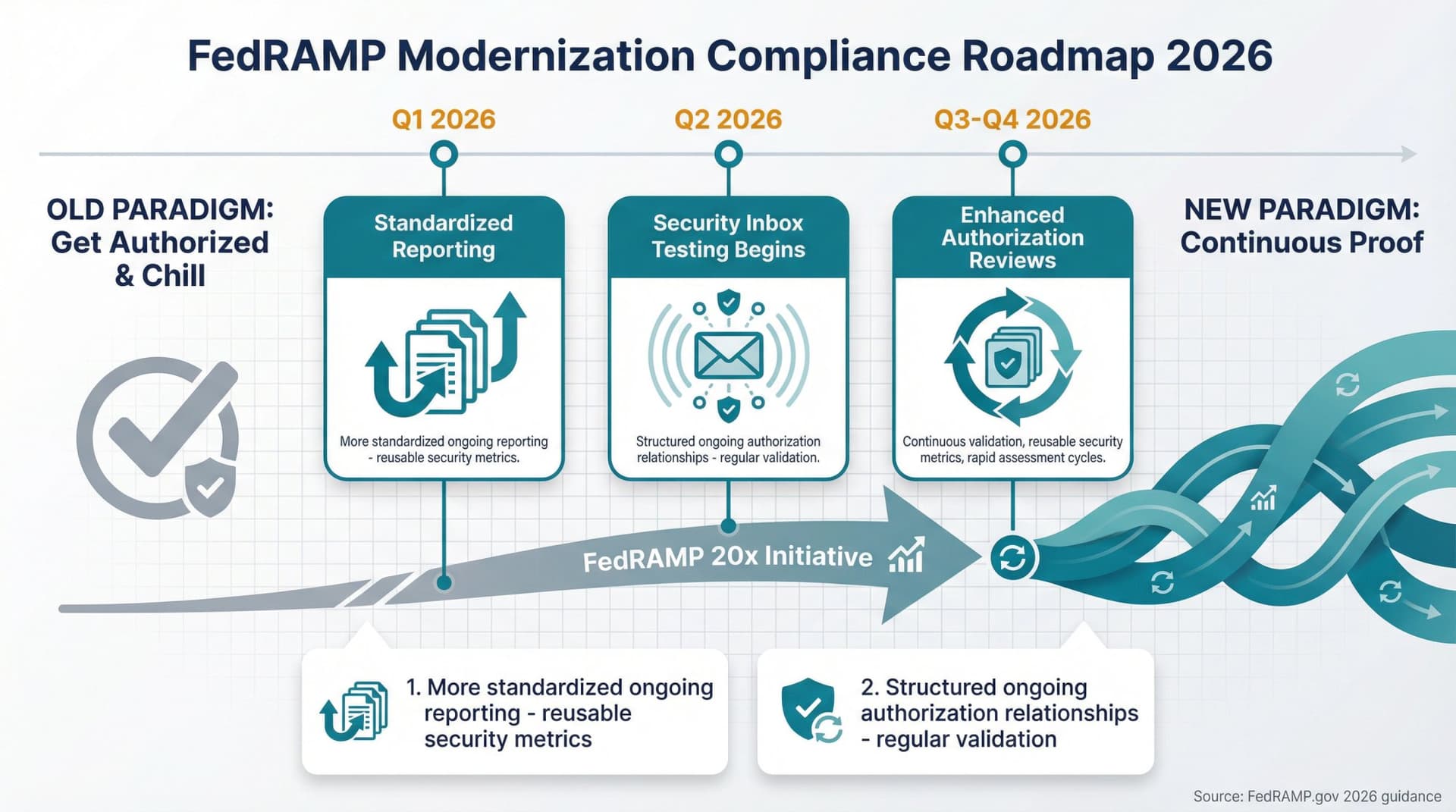Visual timeline showing FedRAMP 20x modernization roadmap with continuous monitoring evolution from 2025 through 2026