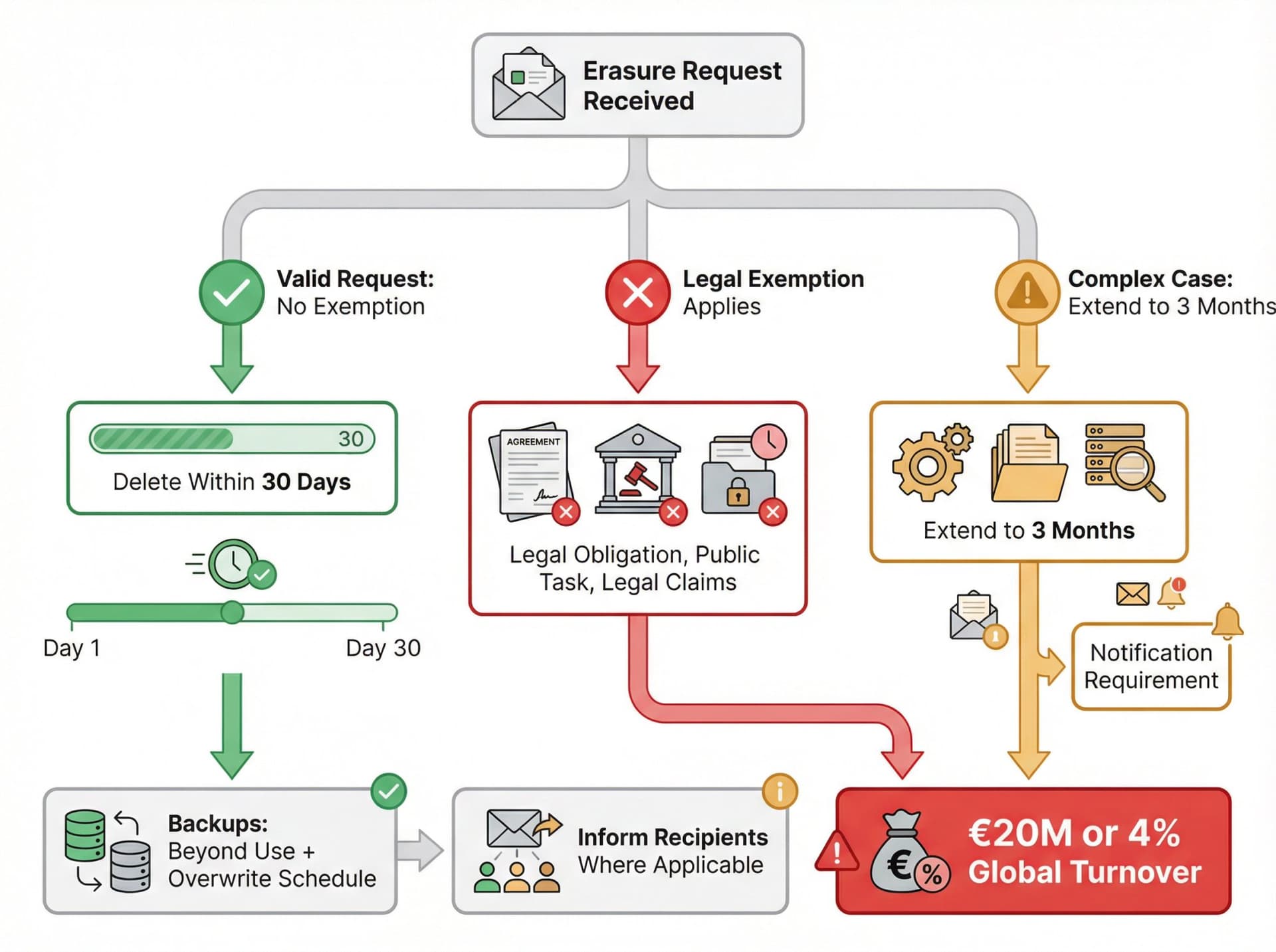 GDPR email deletion decision flowchart showing three paths: valid erasure request requiring 30-day response, legal exemptions for retention, and backup handling requirements