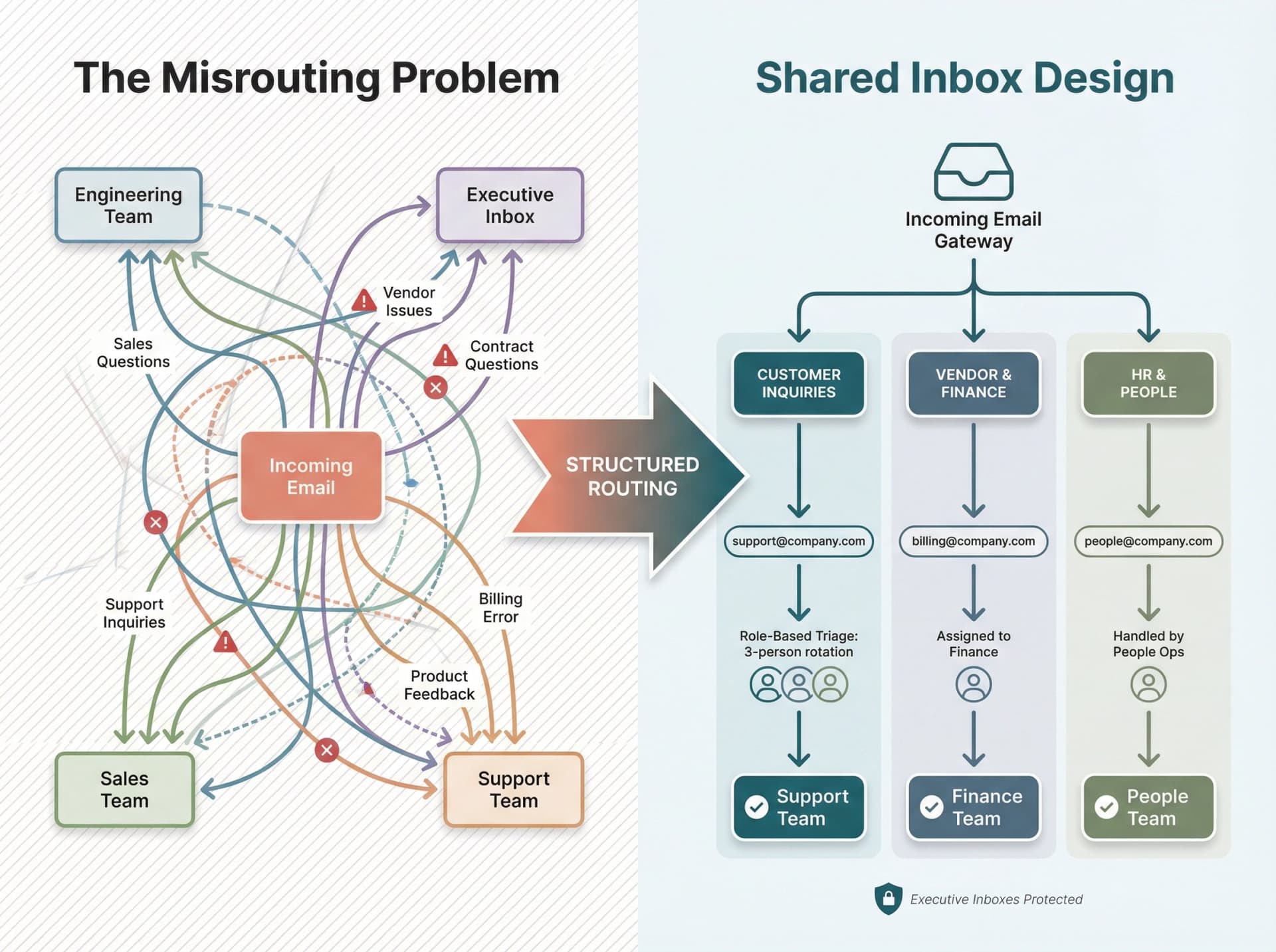 Structured diagram showing email routing from misrouted chaos to organized shared mailboxes with role-based triage system