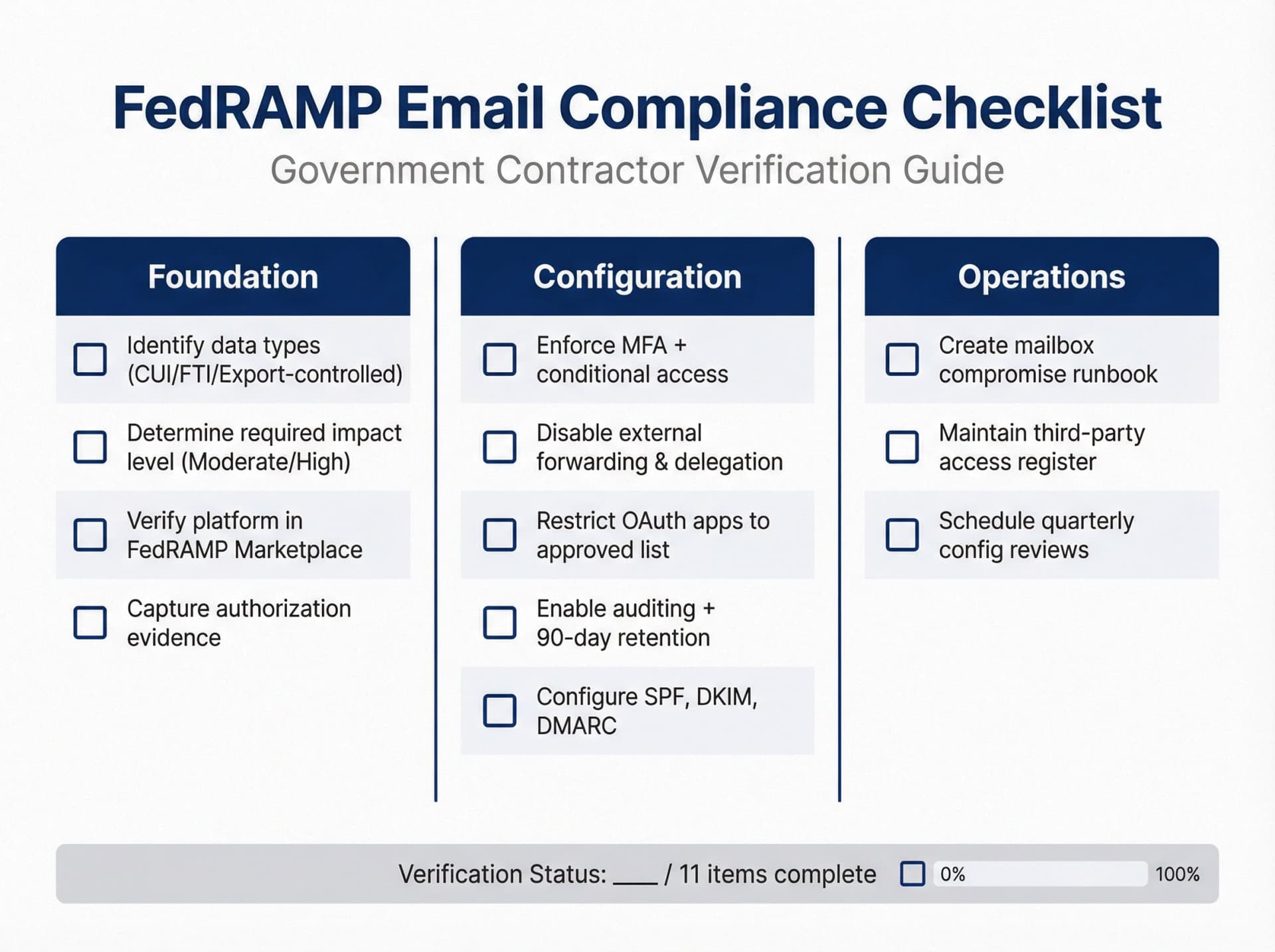 FedRAMP email compliance checklist for government contractors showing 11 verification steps organized by category