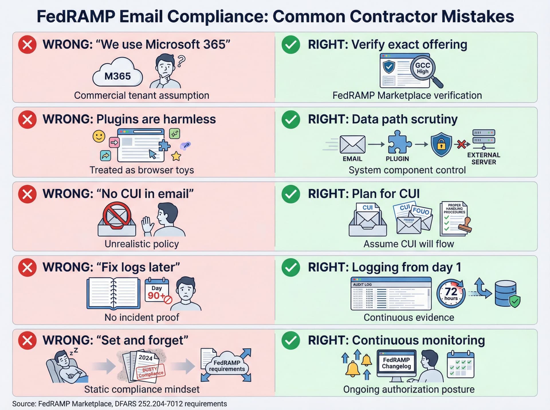 Five-panel infographic showing common FedRAMP email compliance mistakes contractors make versus correct approaches
