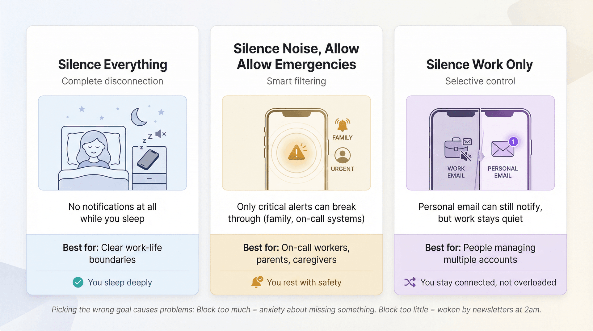 Three distinct email notification goals: silence everything, allow emergencies, or silence work only - each with different outcomes for anxiety and sleep