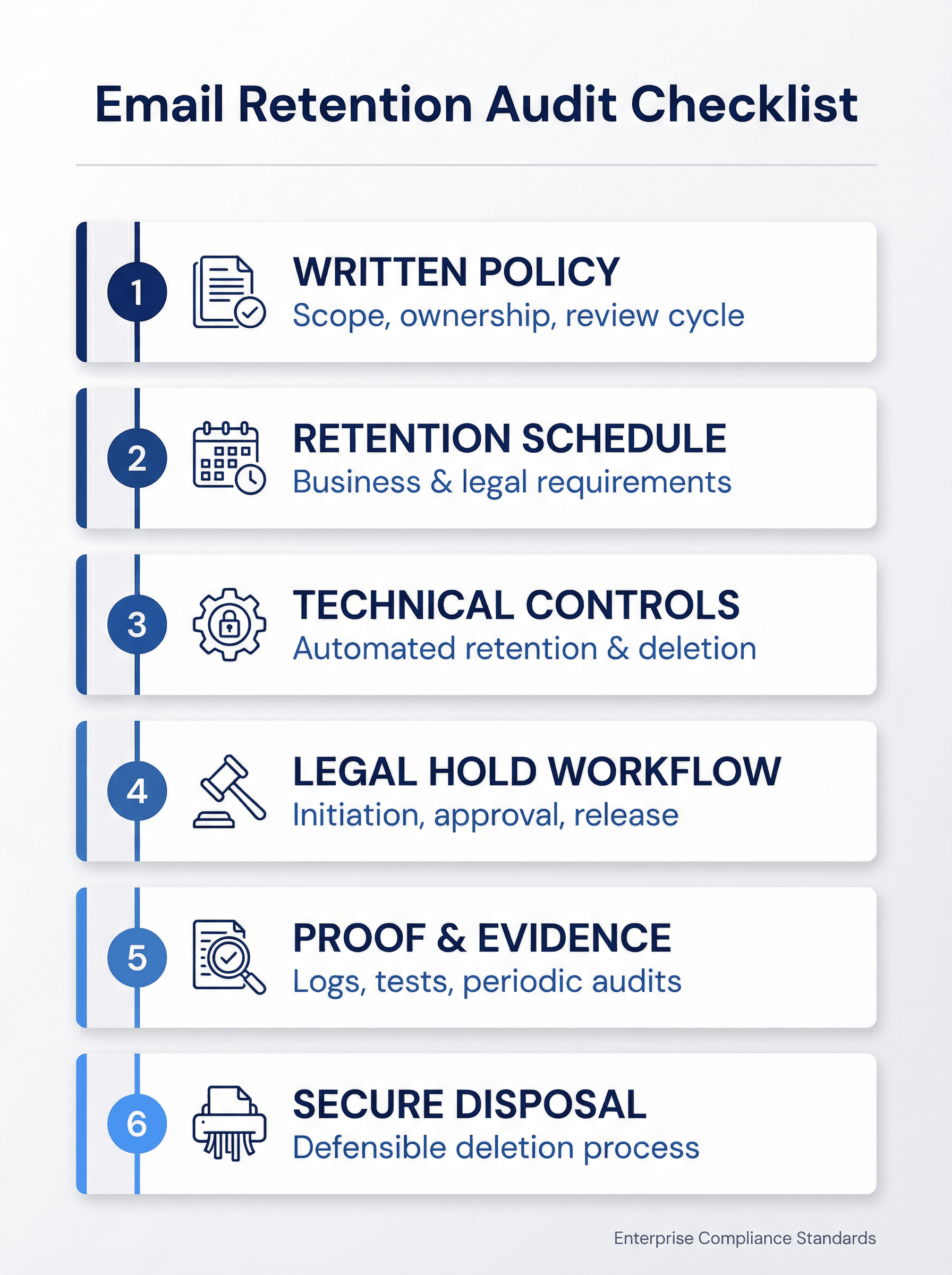 Six-point audit compliance checklist for enterprise email retention programs showing policy, schedule, controls, holds, proof, and disposal requirements