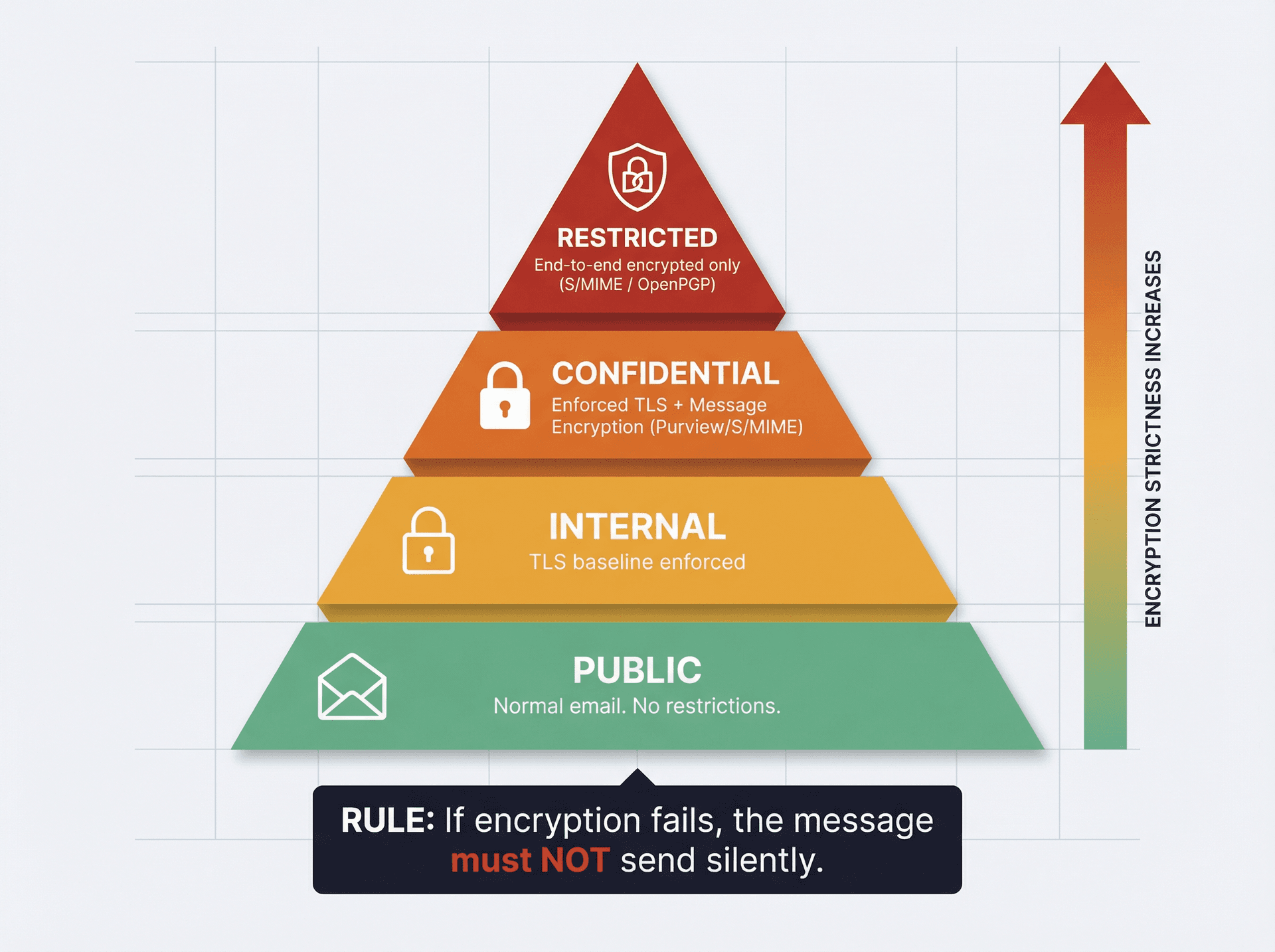 Four-tier email data classification pyramid showing Public, Internal, Confidential, and Restricted levels with escalating encryption requirements