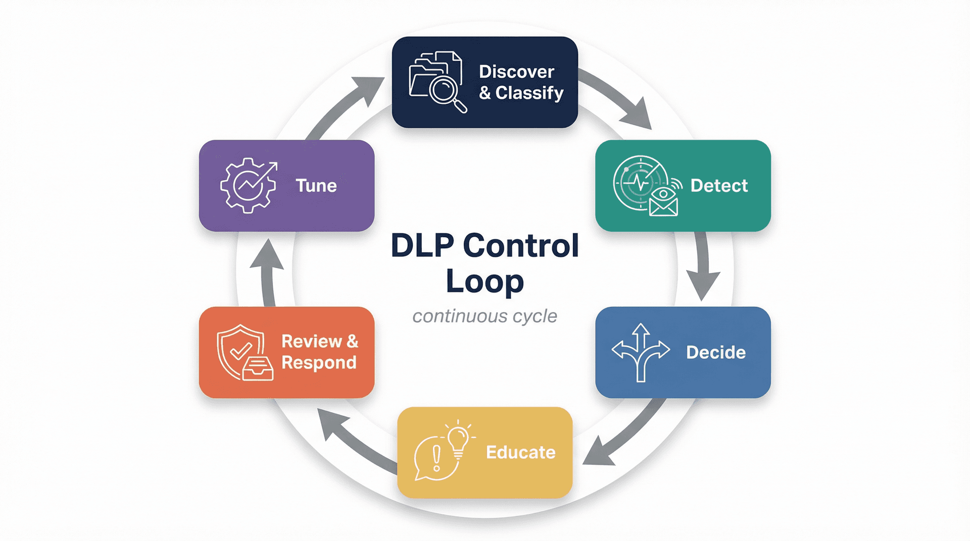 Email DLP control loop diagram showing six continuous phases: Discover, Detect, Decide, Educate, Review, and Tune