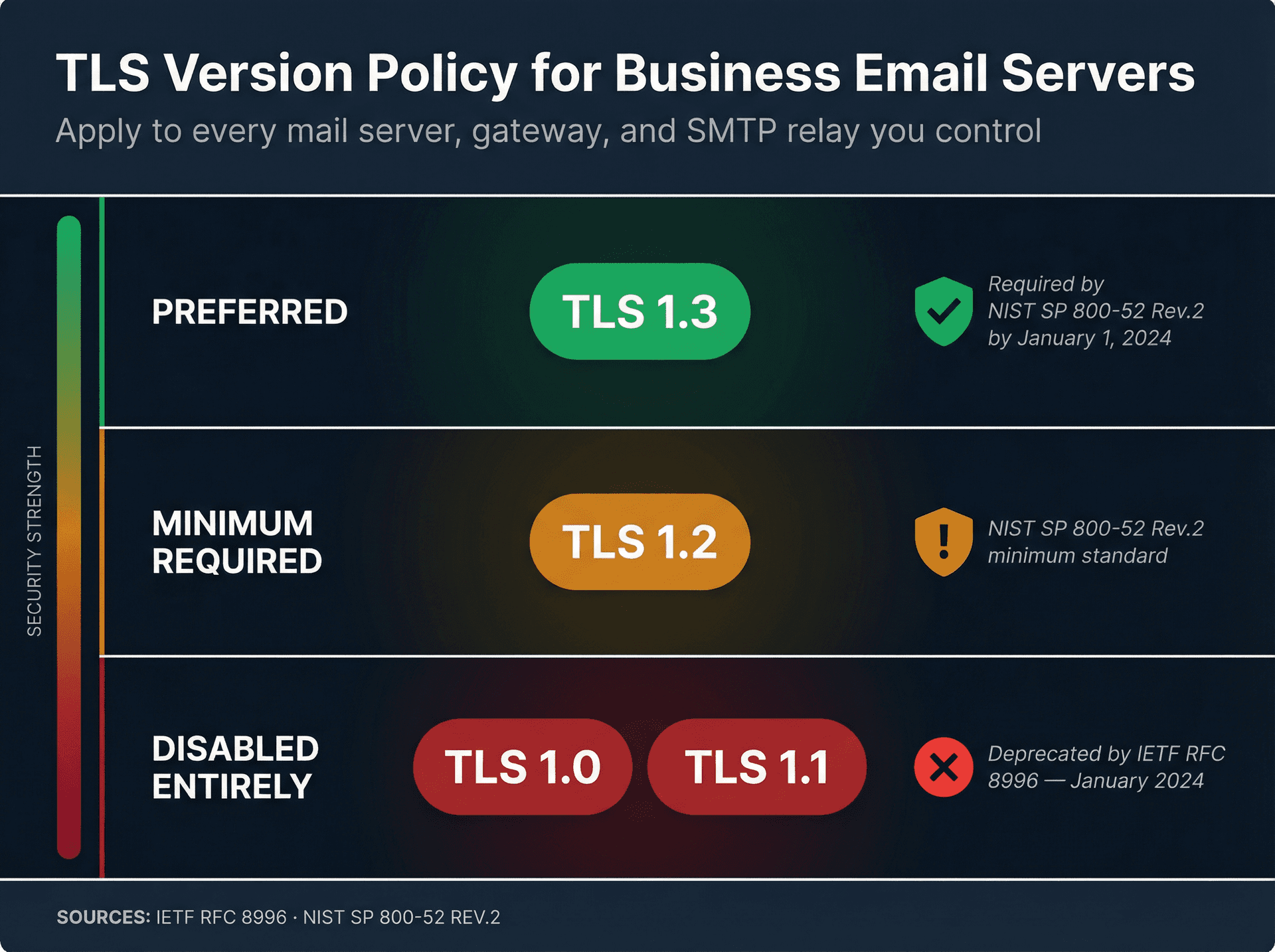 TLS version security tier diagram showing TLS 1.0 and 1.1 as deprecated and blocked, TLS 1.2 as the minimum required standard, and TLS 1.3 as the preferred gold standard for business email servers
