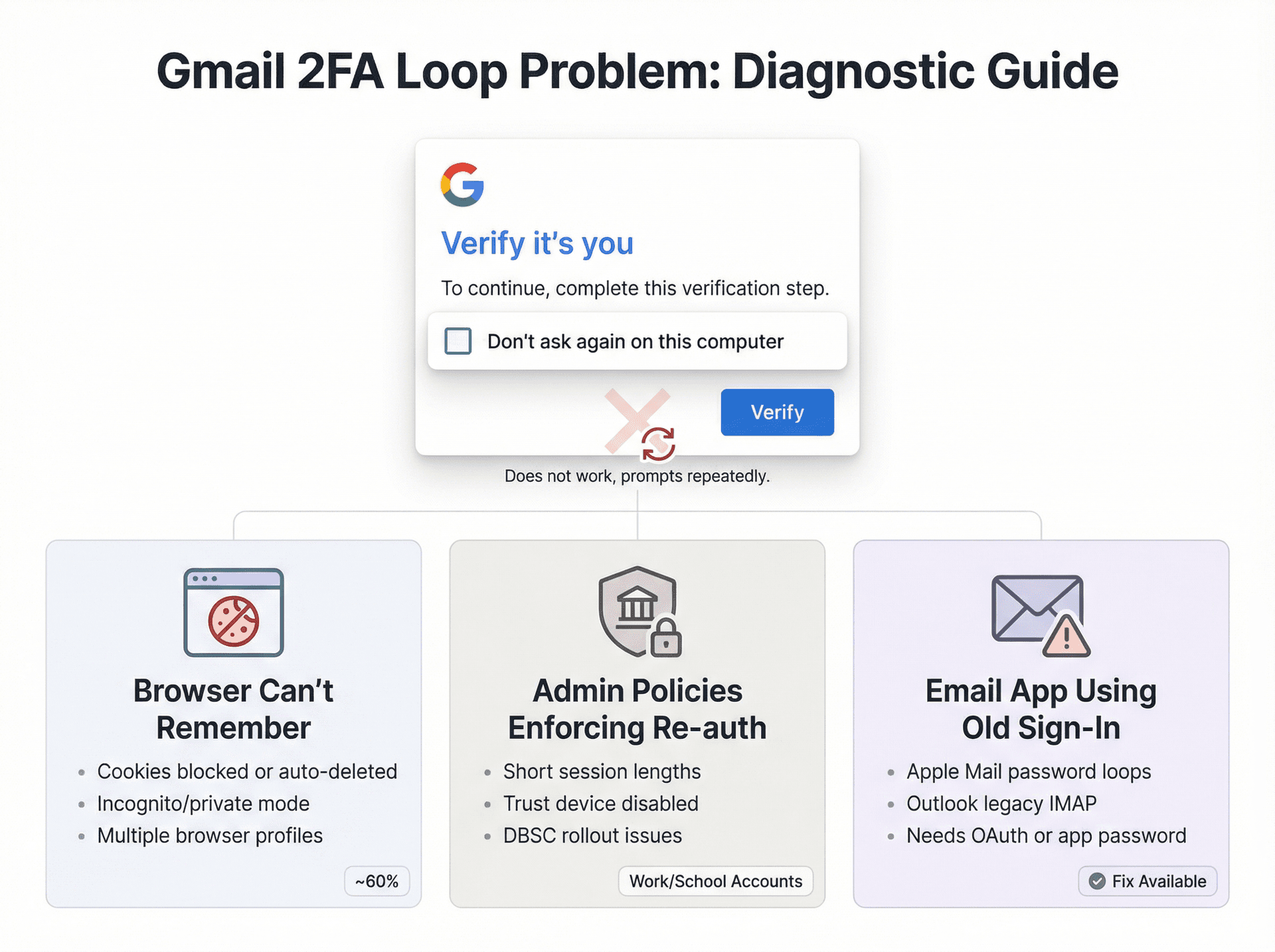 Diagnostic infographic showing Gmail 2FA prompt with three root causes: browser cookies, Workspace policies, and legacy app authentication