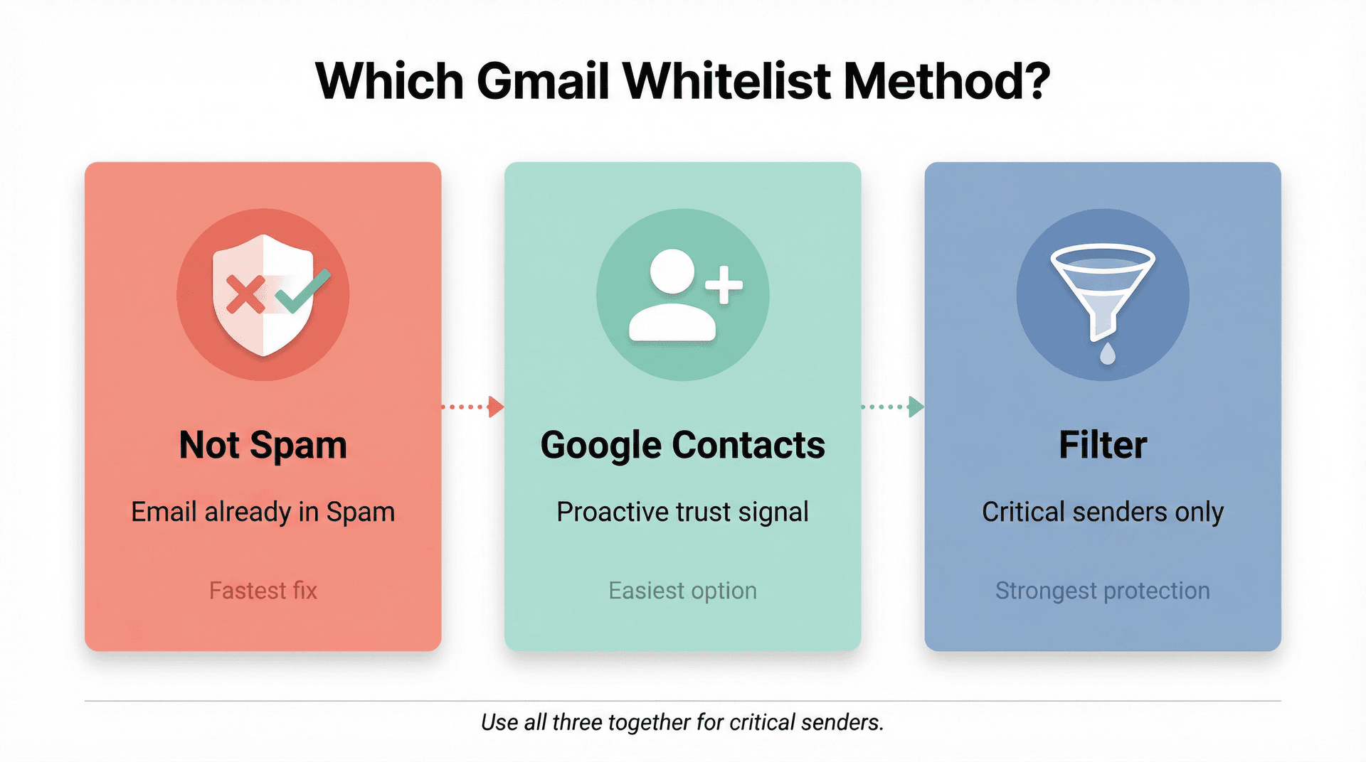 Quick-reference decision guide showing which Gmail whitelist method to use: Not Spam for emails already in Spam, Google Contacts for trusted senders, and Filters for critical emails