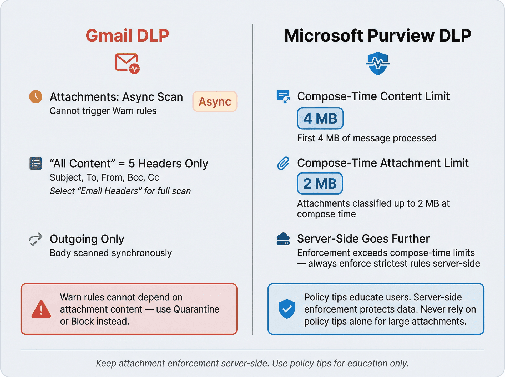 Gmail DLP vs Microsoft Purview scanning limits: async attachments, header constraints, compose-time 4 MB and 2 MB caps