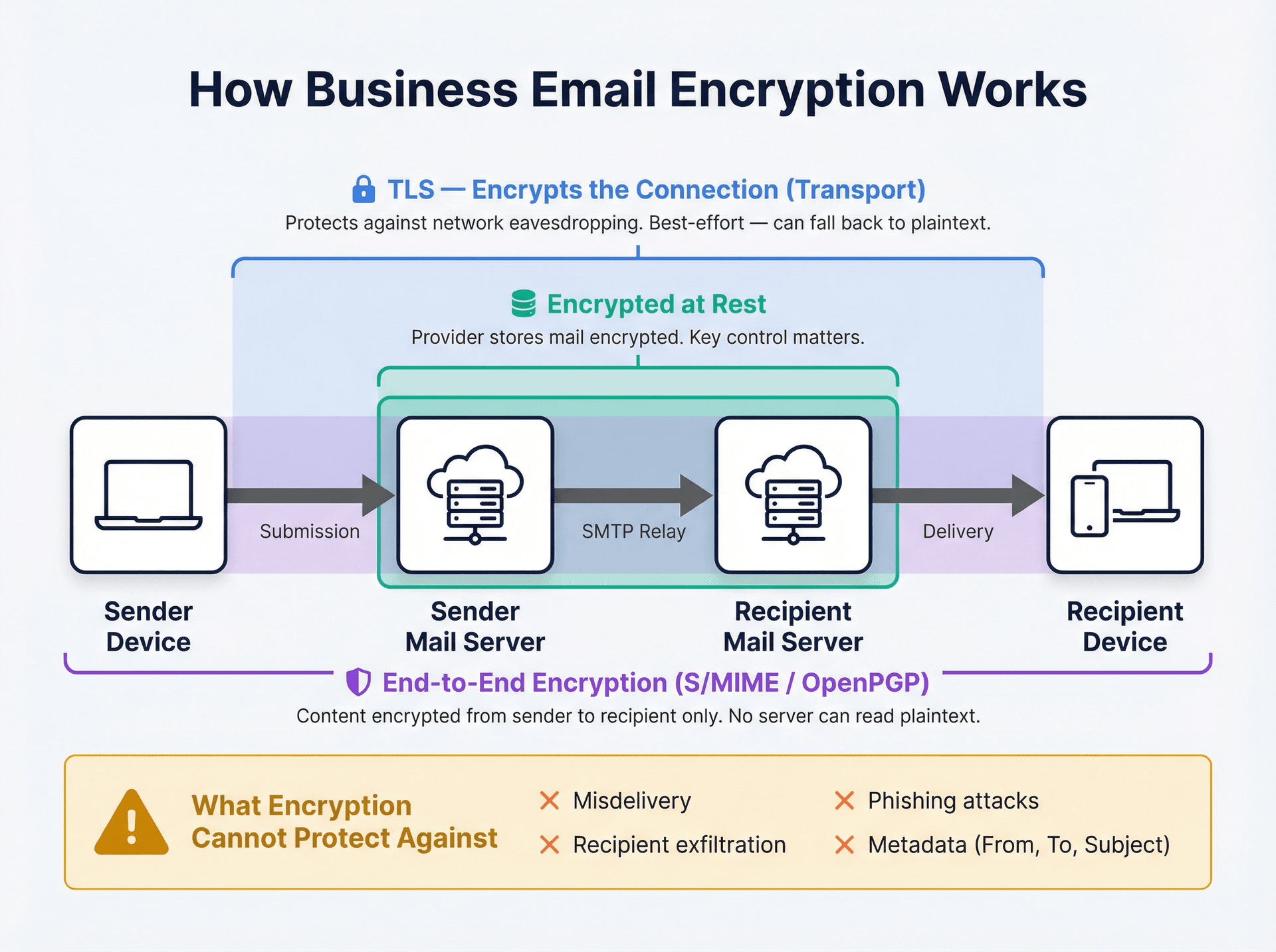 Diagram showing the three-hop email journey with TLS, at-rest, and end-to-end encryption layers mapped to each stage