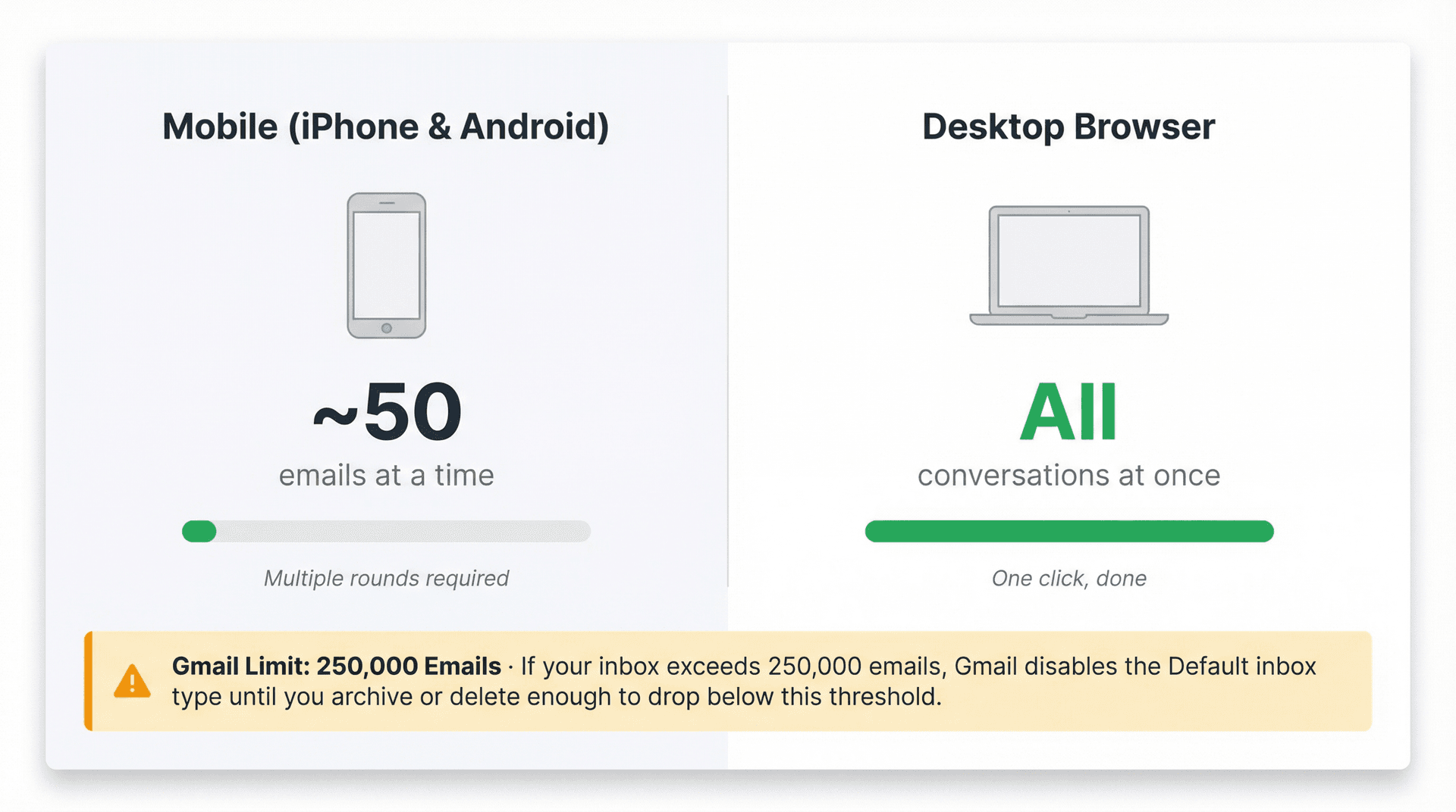 Infographic comparing Gmail bulk archiving on mobile (50 emails at a time) vs desktop (all at once), with the 250,000 email inbox limit highlighted